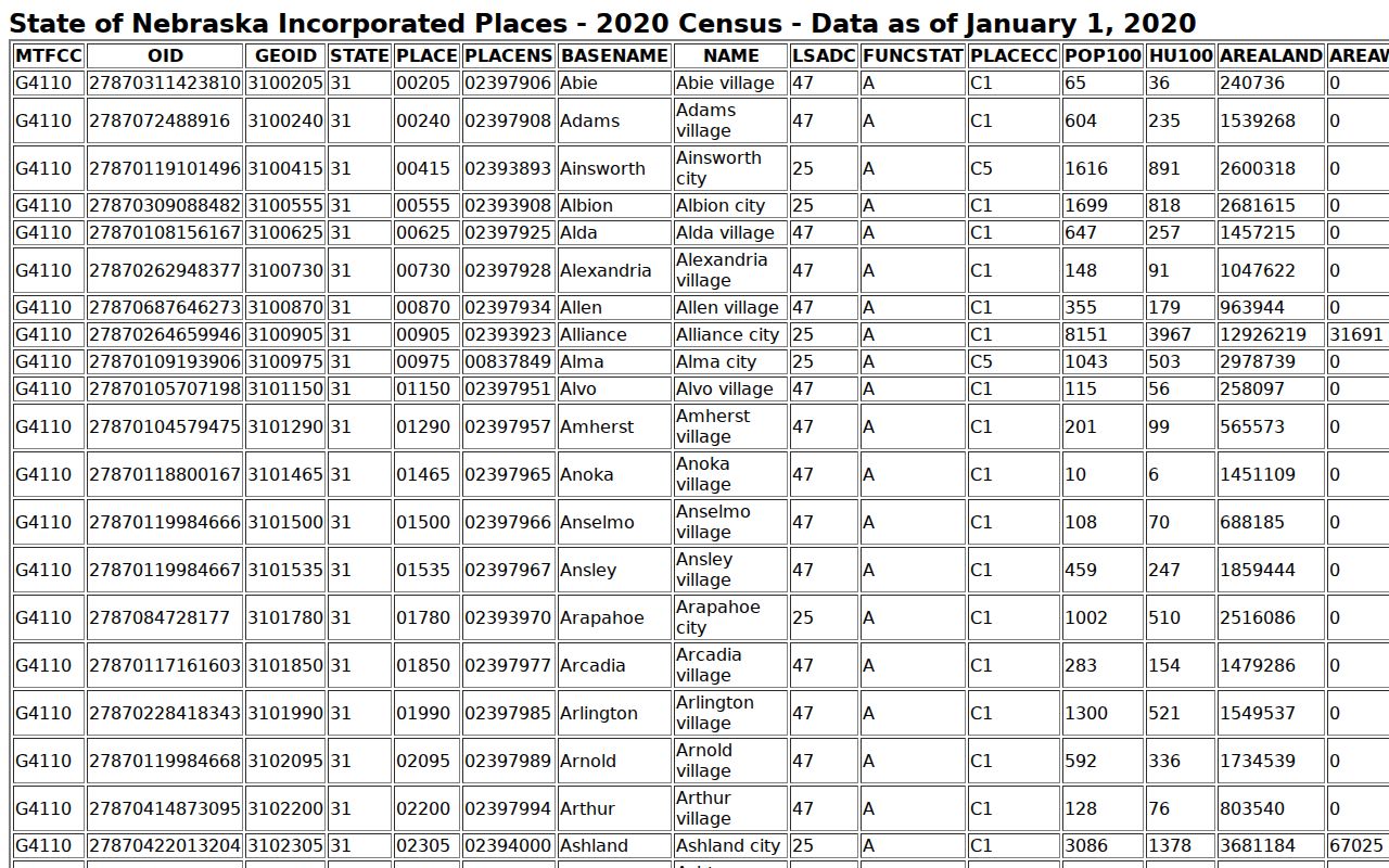 Boyd County warrant records Census incorporated-place context